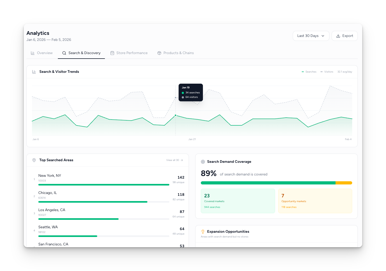 Analytics dashboard showing search trends, top areas, and demand coverage